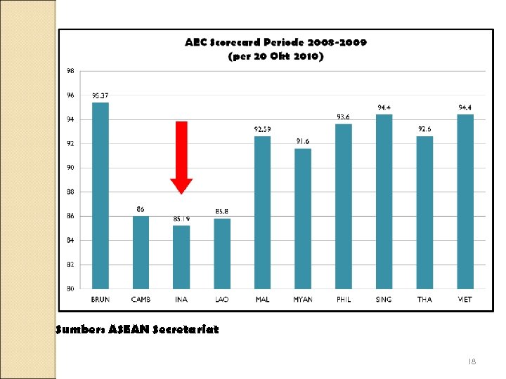 Sumber: ASEAN Secretariat 18 