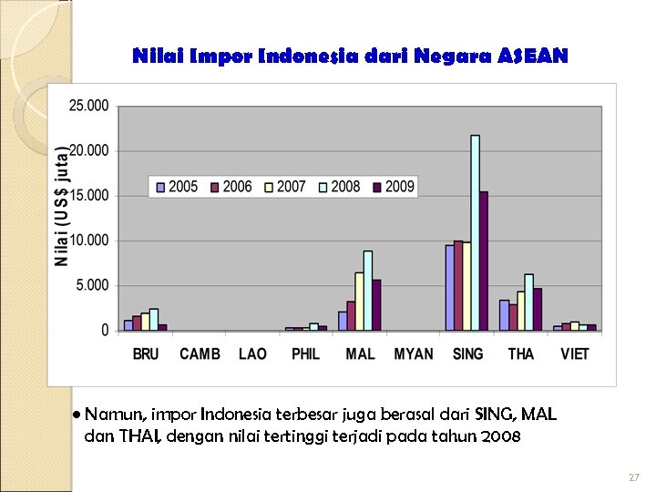 Nilai Impor Indonesia dari Negara ASEAN • Namun, impor Indonesia terbesar juga berasal dari