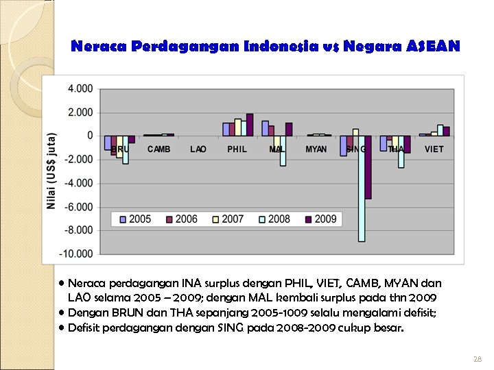 Neraca Perdagangan Indonesia vs Negara ASEAN • Neraca perdagangan INA surplus dengan PHIL, VIET,