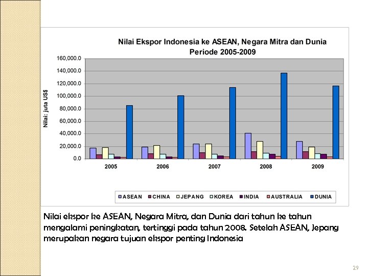 Nilai ekspor ke ASEAN, Negara Mitra, dan Dunia dari tahun ke tahun mengalami peningkatan,