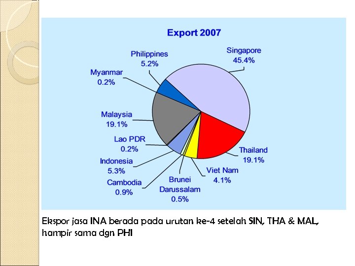 Ekspor jasa INA berada pada urutan ke-4 setelah SIN, THA & MAL, hampir sama