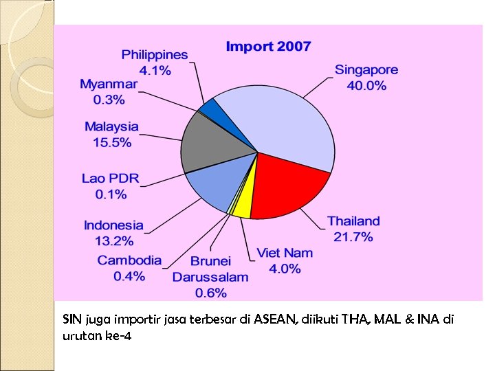 SIN juga importir jasa terbesar di ASEAN, diikuti THA, MAL & INA di urutan