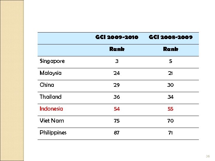 GCI 2009 -2010 GCI 2008 -2009 Rank Singapore 3 5 Malaysia 24 21 China