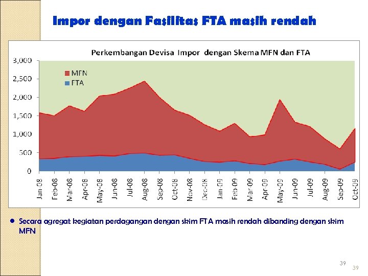 Impor dengan Fasilitas FTA masih rendah • Secara agregat kegiatan perdagangan dengan skim FTA