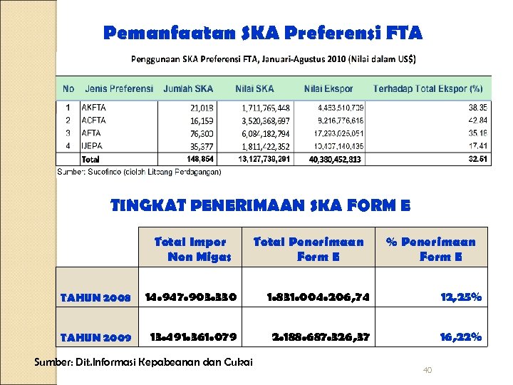Pemanfaatan SKA Preferensi FTA TINGKAT PENERIMAAN SKA FORM E Total Impor Non Migas Total