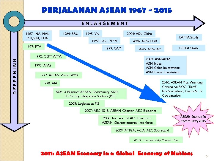 PERJALANAN ASEAN 1967 - 2015 ENLARGEMENT 1984: BRU 1967: INA, MAL PHI, SIN, THA