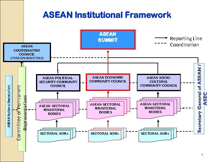 ASEAN Institutional Framework ASEAN SUMMIT Reporting Line Coordination ASEAN COORDINATING COUNCIL Committee of Permanent