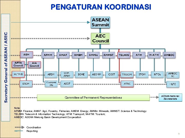 PENGATURAN KOORDINASI Committee of Permanent Representatives ASEAN National Secretariats Note: AFMM: Finance; AMAF: Agri,