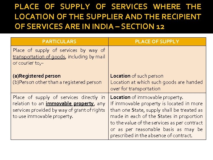 PLACE OF SUPPLY OF SERVICES WHERE THE LOCATION OF THE SUPPLIER AND THE RECIPIENT