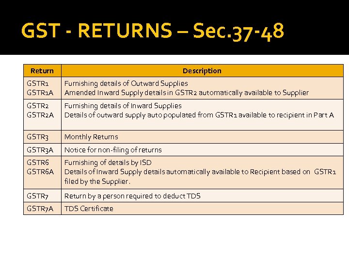 GST - RETURNS – Sec. 37 -48 Return Description GSTR 1 A Furnishing details