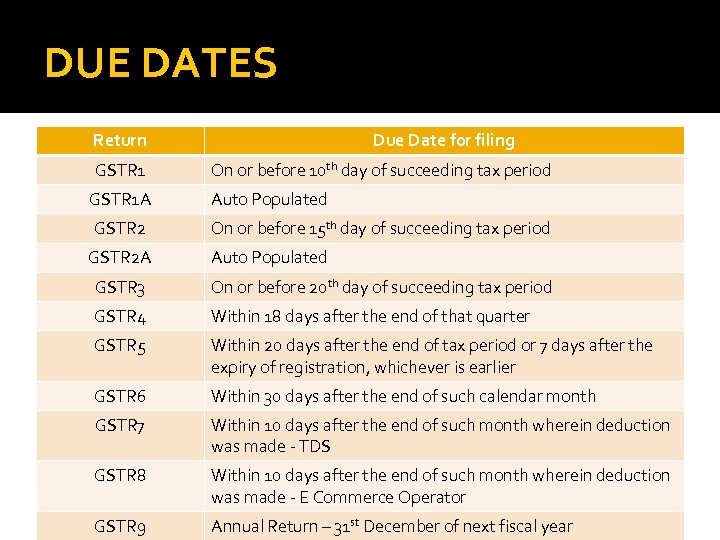 DUE DATES Return GSTR 1 Due Date for filing On or before 10 th