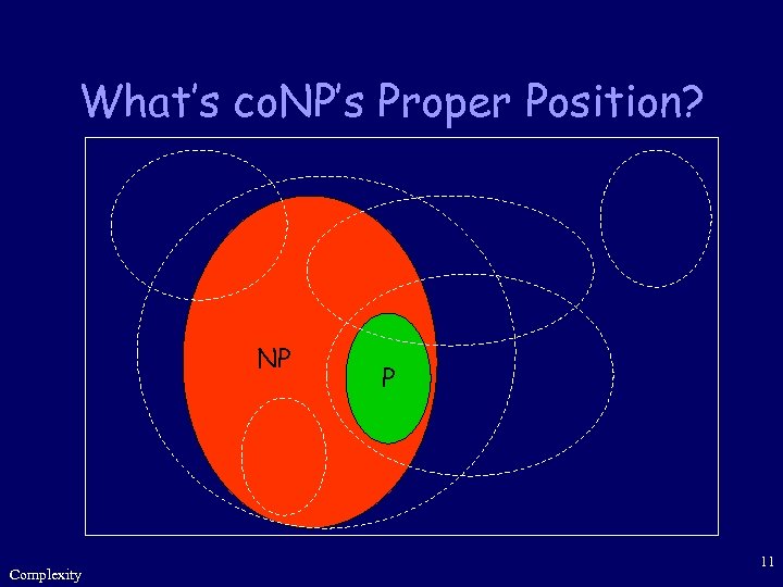 What’s co. NP’s Proper Position? NP Complexity P 11 