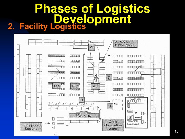 Phases of Logistics Development 2. Facility Logistics 15 
