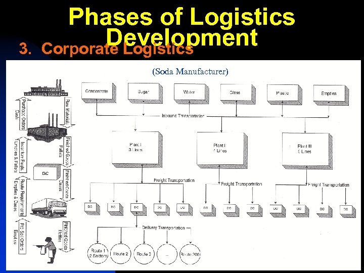 Phases of Logistics Development 3. Corporate Logistics (Soda Manufacturer) 17 