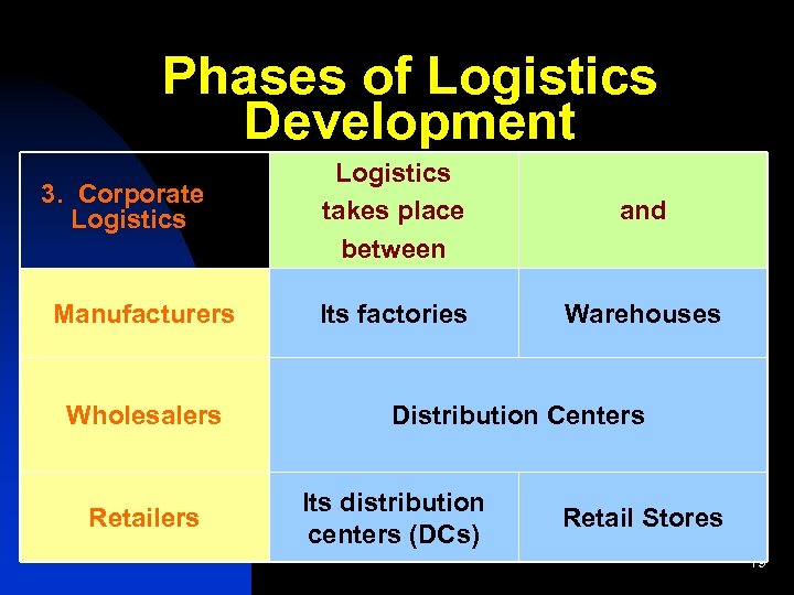 Phases of Logistics Development 3. Corporate Logistics Manufacturers Wholesalers Retailers Logistics takes place between