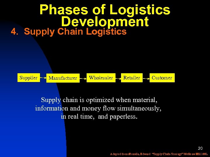 Phases of Logistics Development 4. Supply Chain Logistics Supplier Manufacturer Wholesaler Retailer Customer Supply