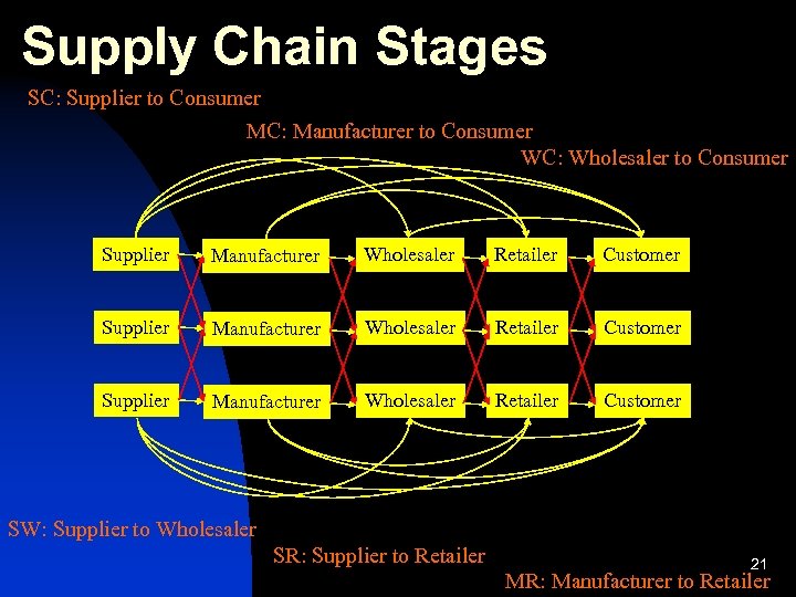 Supply Chain Stages SC: Supplier to Consumer MC: Manufacturer to Consumer WC: Wholesaler to