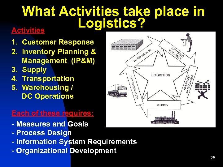  What Activities take place in Activities Logistics? 1. Customer Response 2. Inventory Planning