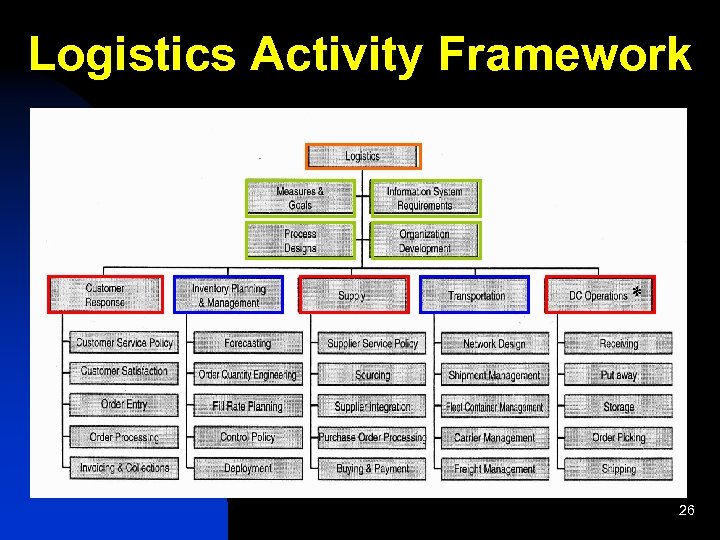 Logistics Activity Framework * 26 