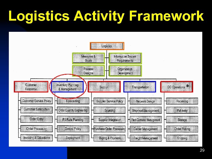 Logistics Activity Framework * 29 