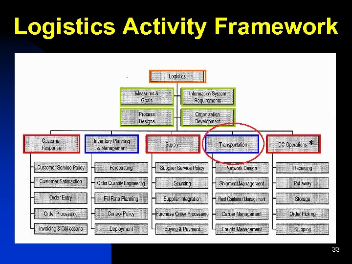 Logistics Activity Framework * 33 