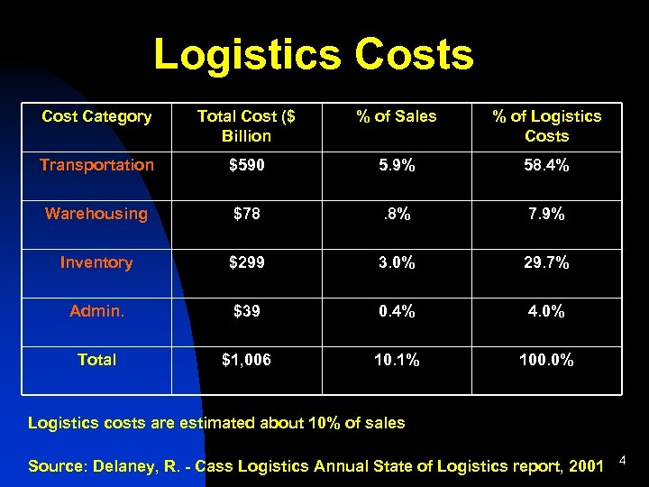 Logistics Cost Category Total Cost ($ Billion % of Sales % of Logistics Costs