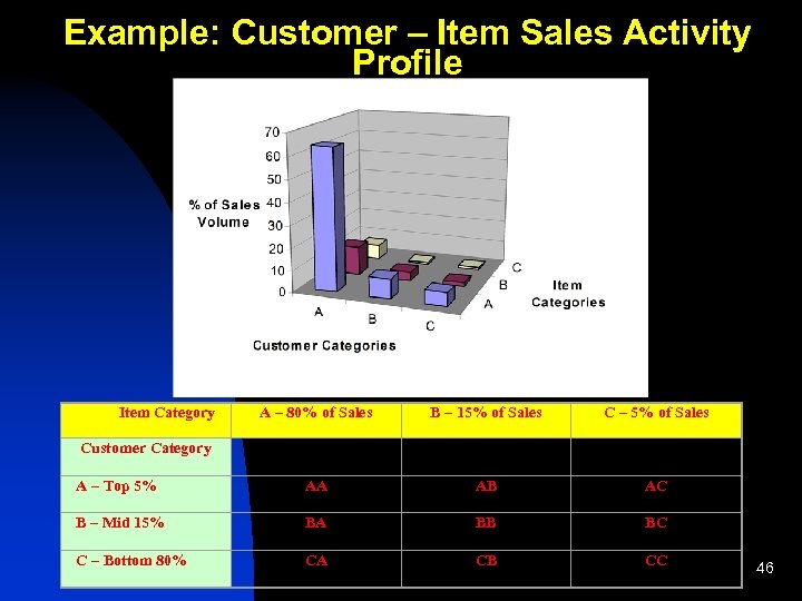 Example: Customer – Item Sales Activity Profile Item Category Customer Category A – 80%