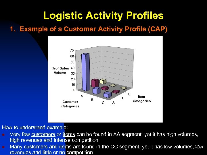 Logistic Activity Profiles 1. Example of a Customer Activity Profile (CAP) How to understand