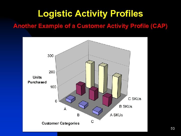 Logistic Activity Profiles Another Example of a Customer Activity Profile (CAP) 53 