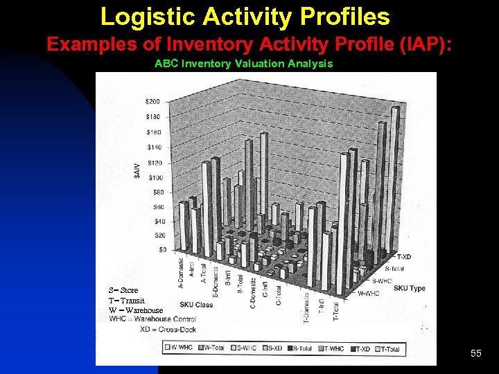 Logistic Activity Profiles Examples of Inventory Activity Profile (IAP): ABC Inventory Valuation Analysis S=