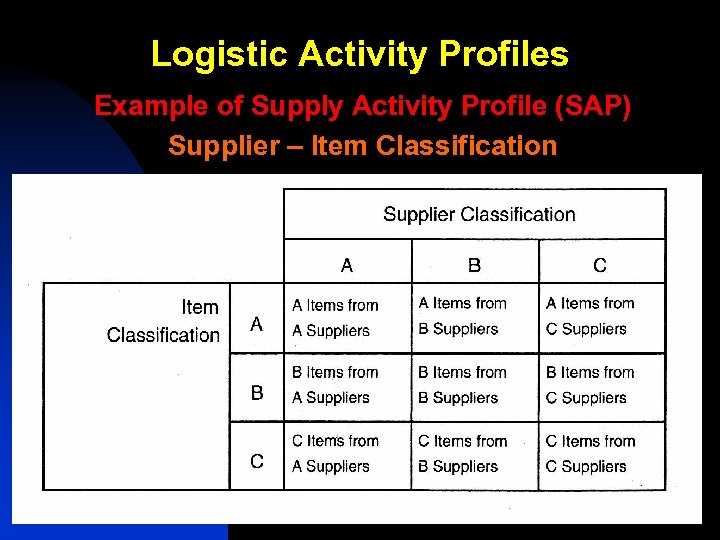 Logistic Activity Profiles Example of Supply Activity Profile (SAP) Supplier – Item Classification 57