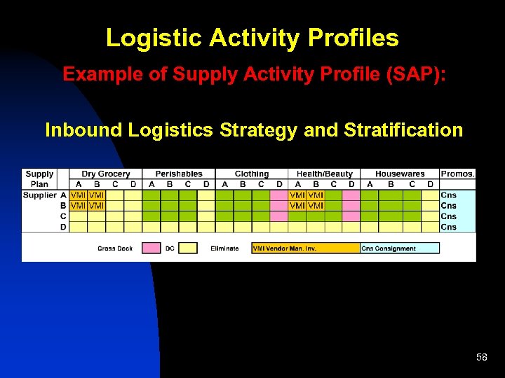 Logistic Activity Profiles Example of Supply Activity Profile (SAP): Inbound Logistics Strategy and Stratification