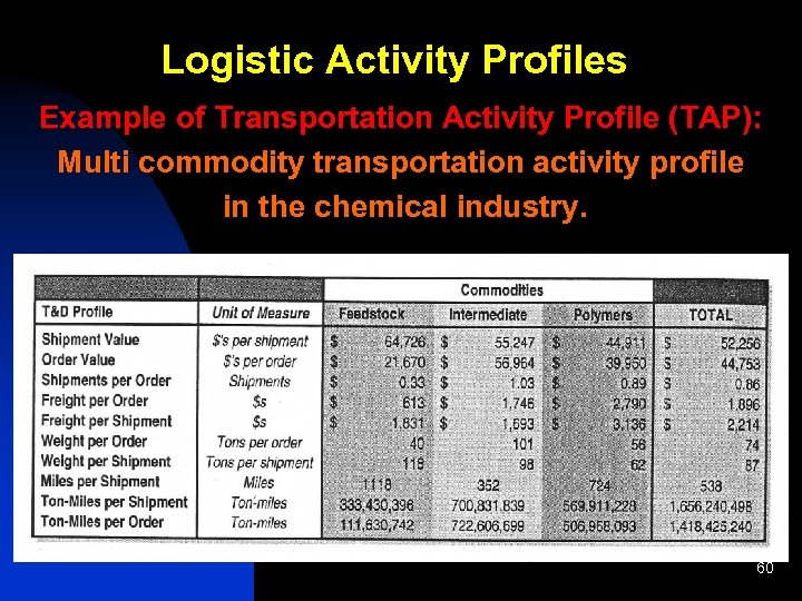Logistic Activity Profiles Example of Transportation Activity Profile (TAP): Multi commodity transportation activity profile
