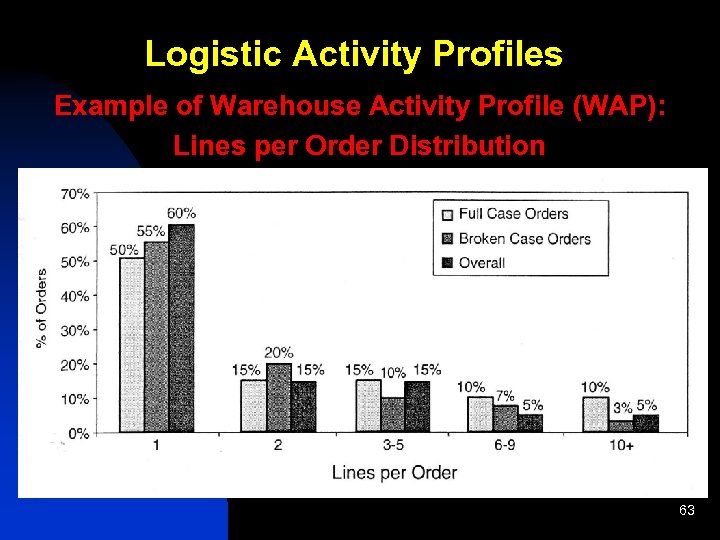Logistic Activity Profiles Example of Warehouse Activity Profile (WAP): Lines per Order Distribution 63