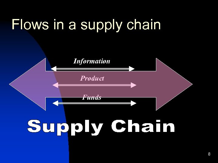 Flows in a supply chain Information Product Funds 8 