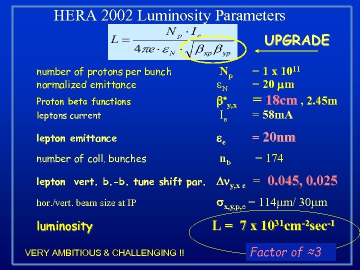 HERA 2002 Luminosity Parameters UPGRADE number of protons per bunch normalized emittance = 1