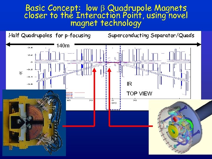 Basic Concept: low b Quadrupole Magnets closer to the Interaction Point, using novel magnet