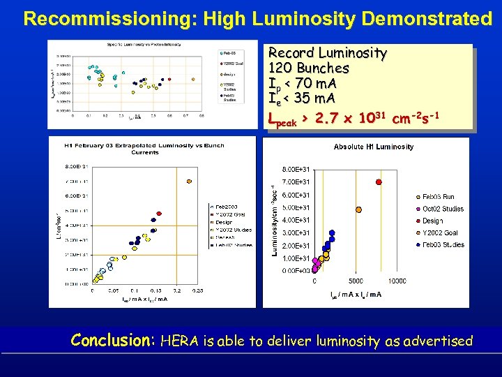 Recommissioning: High Luminosity Demonstrated Record Luminosity 120 Bunches Ip < 70 m. A Ie