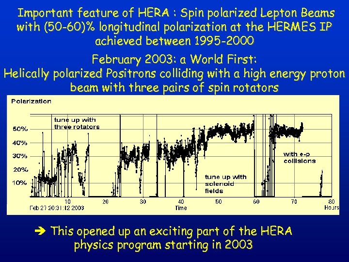 Important feature of HERA : Spin polarized Lepton Beams with (50 -60)% longitudinal polarization