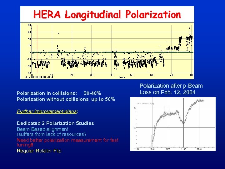 HERA Longitudinal Polarization in collisions: 30 -40% Polarization without collisions up to 50% Further