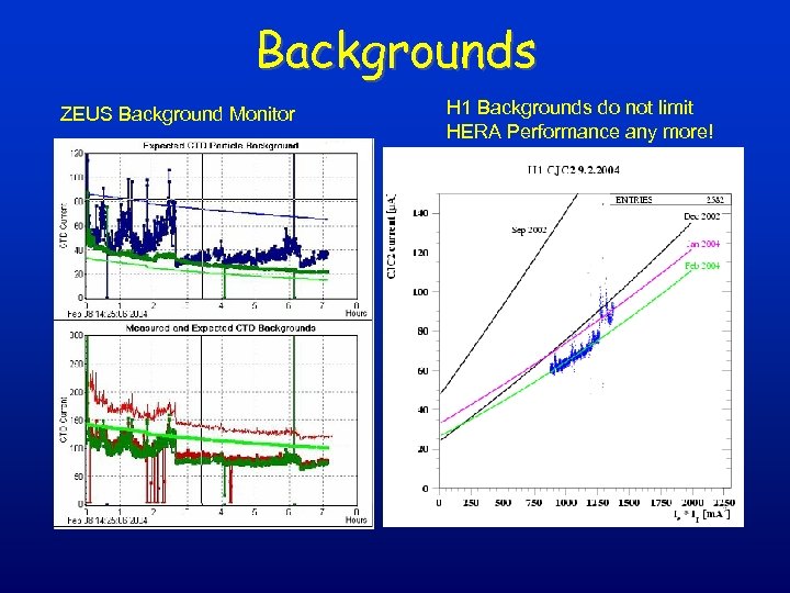 Backgrounds ZEUS Background Monitor H 1 Backgrounds do not limit HERA Performance any more!