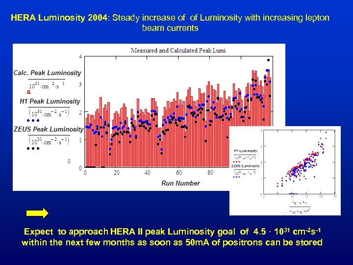 HERA Luminosity 2004: Steady increase of of Luminosity with increasing lepton beam currents Expect