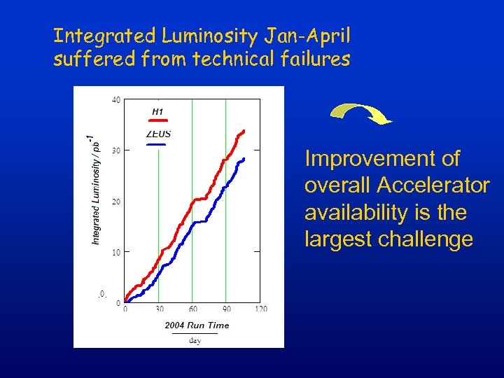 Integrated Luminosity Jan-April suffered from technical failures Improvement of overall Accelerator availability is the