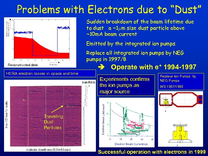 Problems with Electrons due to “Dust” Sudden breakdown of the beam lifetime due to