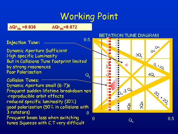 Working Point Dynamic Aperture Sufficient High specific Luminosity But in Collisions Tune footprint limited