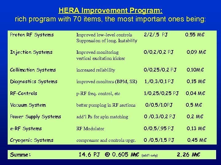 HERA Improvement Program: rich program with 70 items, the most important ones being: Proton