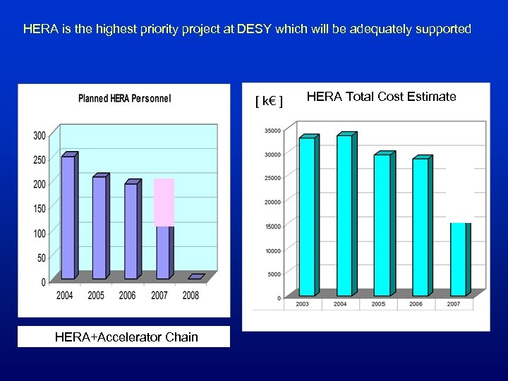 HERA is the highest priority project at DESY which will be adequately supported [