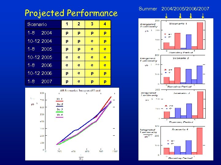 Projected Performance Scenario 1 2 3 4 1 -8 2004 p p 10 -12