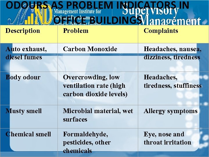ODOURS AS PROBLEM INDICATORS IN OFFICE BUILDINGS Description Problem Complaints Auto exhaust, diesel fumes