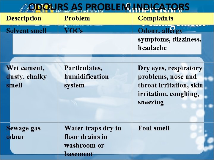 ODOURS AS PROBLEM INDICATORS Description Problem Complaints Solvent smell VOCs Odour, allergy symptoms, dizziness,